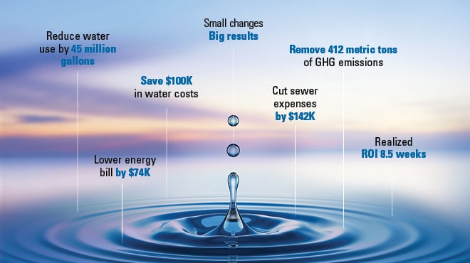 water drop with sustainability savings text