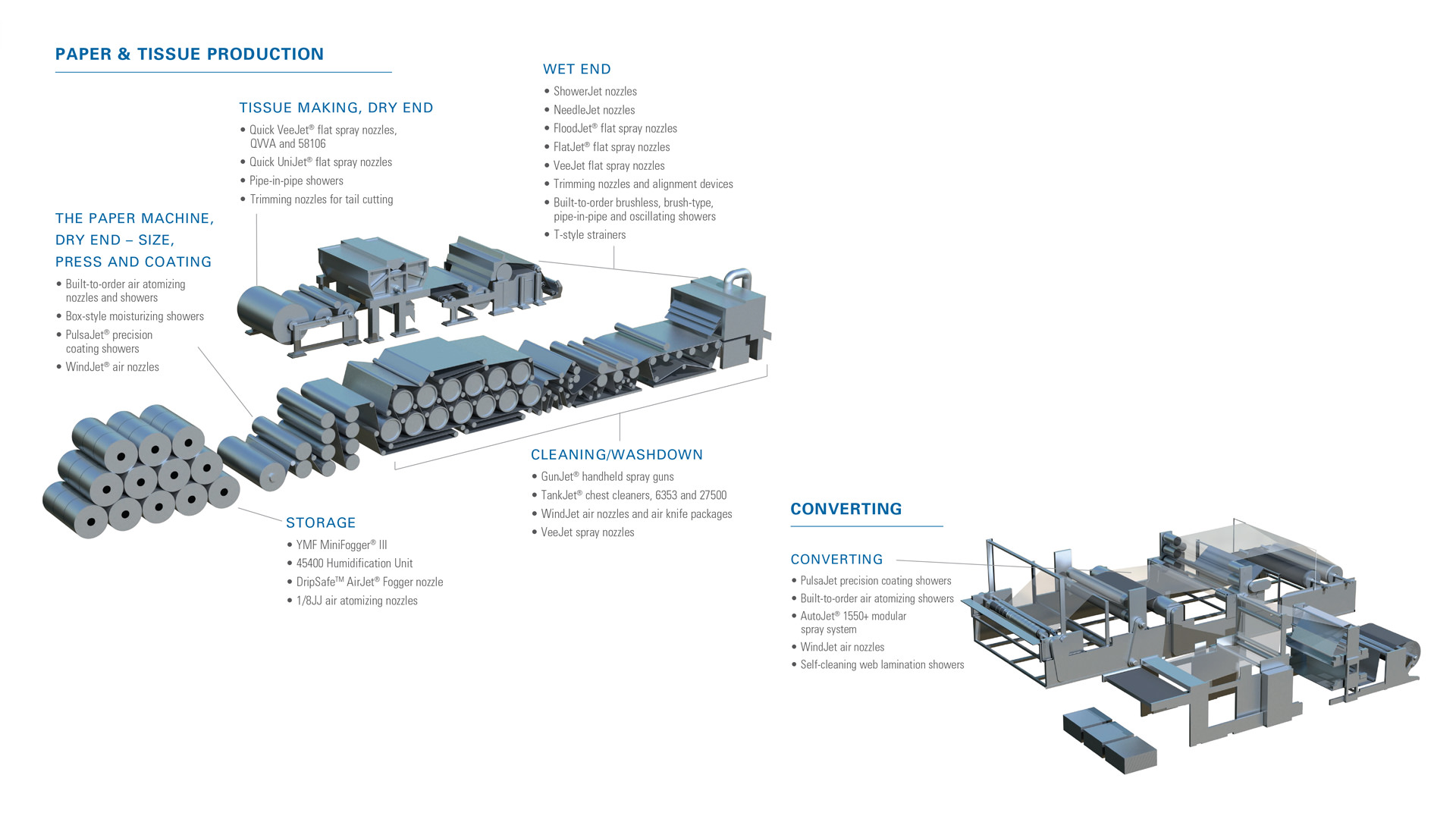 Tissue Manufacturing | Spraying Systems Co.