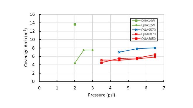 VOA-optimized pressure vs coverage area with several 4x5 candidate nozzle arrays