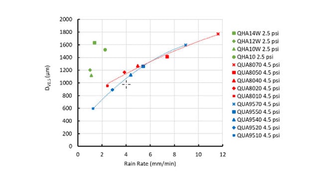 rain rate vs. DV0.5 for individual full-cone (green) and flat-fan nozzle tips (red, blue) at 100% duty cycle