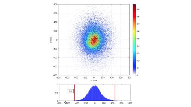 2D spray distribution and 1D spray distribution with 5% threshold red-lines