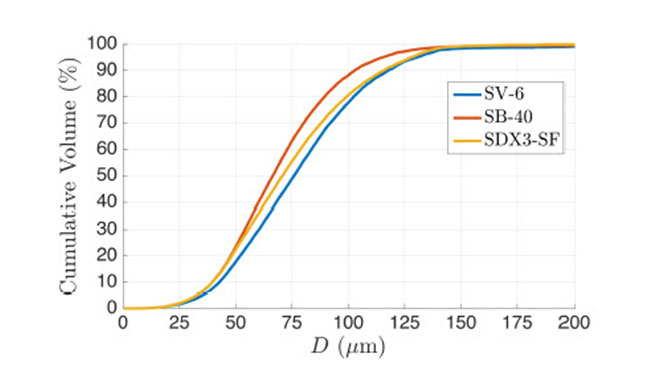 cumulative volume drop size distribution for the low capacity nozzles at 3000 psi