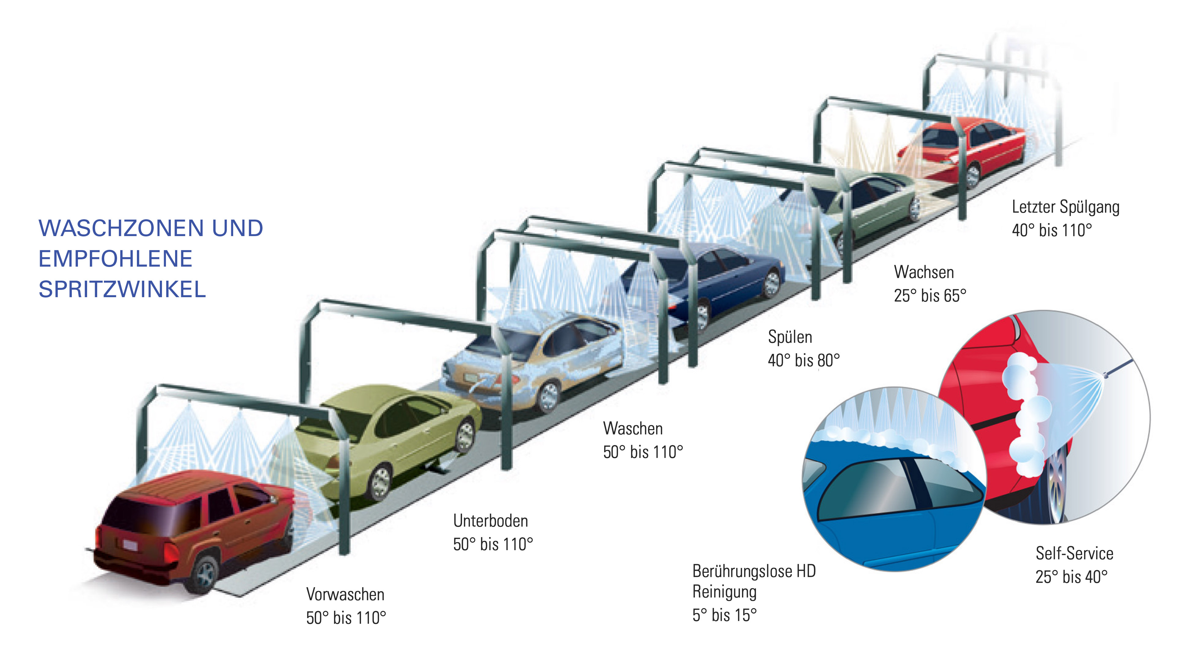 Sprühlösungen für Autowaschanlagen