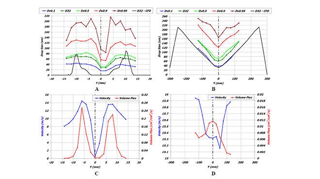 drop size distribution graphs