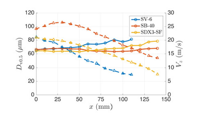 point-wise Dv0:5 and Vz data for the low-capacity nozzles at 3000 psi