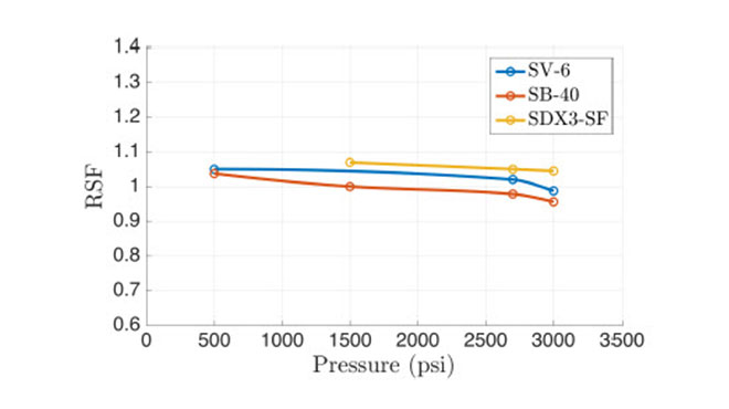 pressure vs. relative span factor for the low capacity nozzles