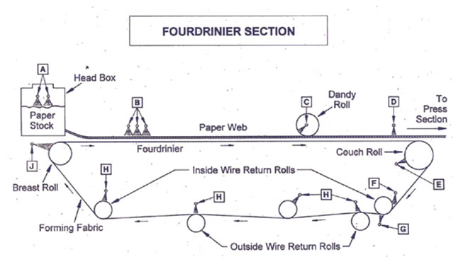 forming section overview
