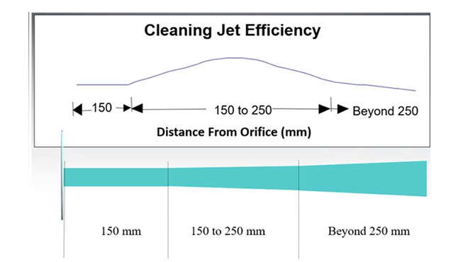 cleaning jet efficiency chart