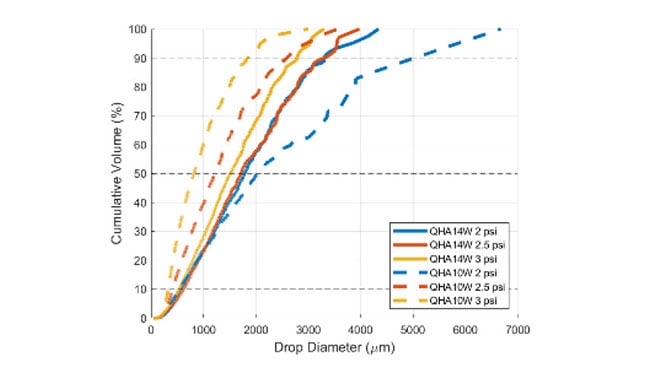 cumulative volume distribution results for the QHA14W and QHA10W full cone nozzles