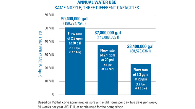 annual water use graph comparing nozzle capacities