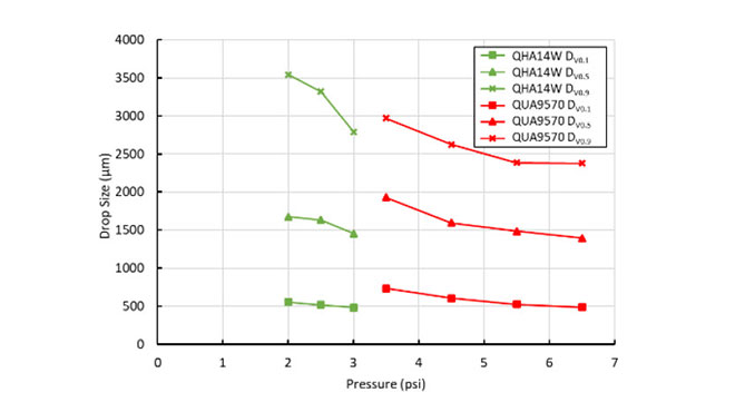 pressure vs drop size for the final candidate nozzles