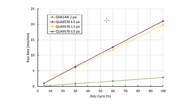 duty cycle vs rain rate for the final nozzle candidates
