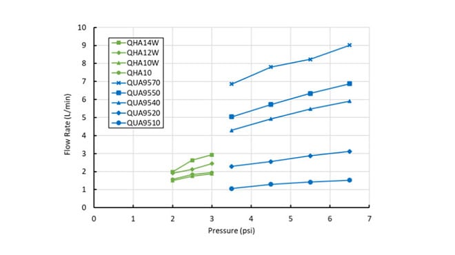 pressure vs. volume flow rate for the full cone nozzles and flat fan nozzles at 100% duty cycle