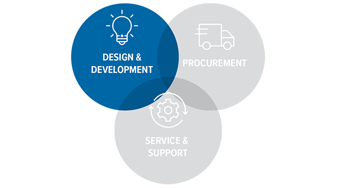 venn diagram emphasis on design & development