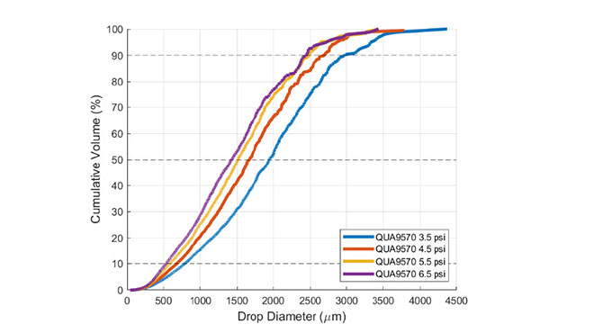 cumulative volume distribution results for the QUA9570 flat fan nozzle over a range of pressures