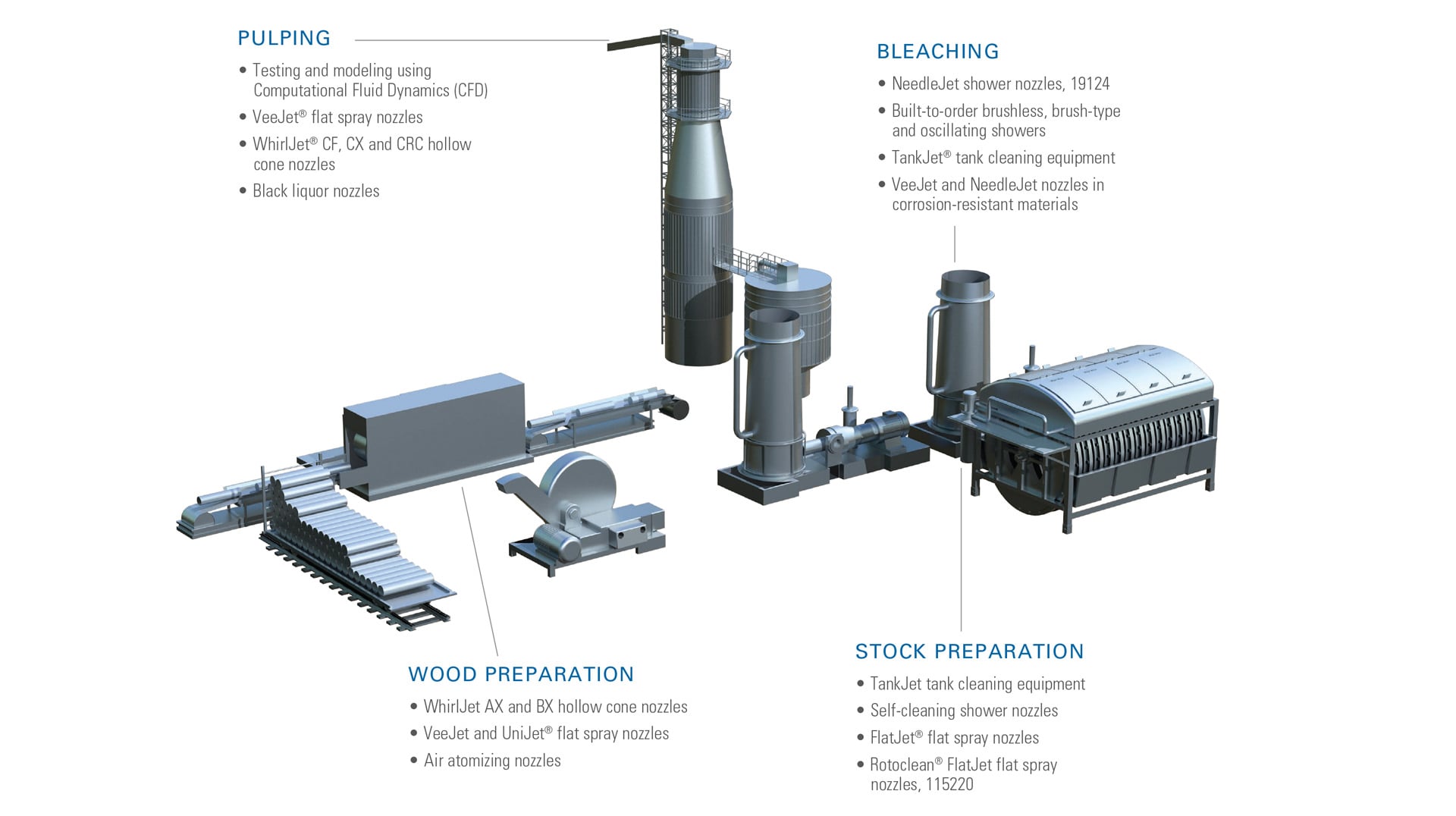 Pulp production process