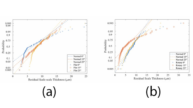 probability plot for normal distribution of residual scale thickness for nozzles at a different lead angle