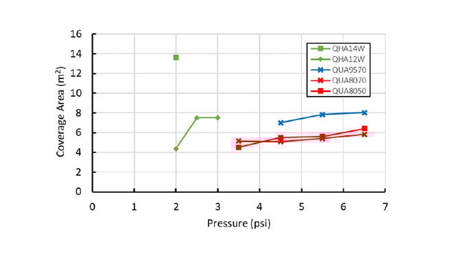 VOA-optimized pressure vs coverage area with several 4x5 candidate nozzle arrays