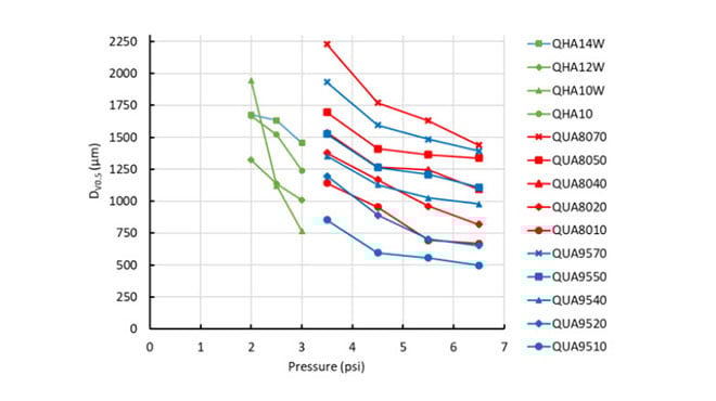 pressure vs DV0.5 for various candidate nozzles