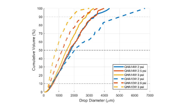 cumulative volume distribution results for the QHA14W and QHA10W full cone nozzles