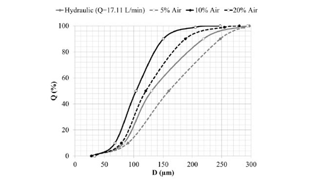 overall drop size distributions for all cases