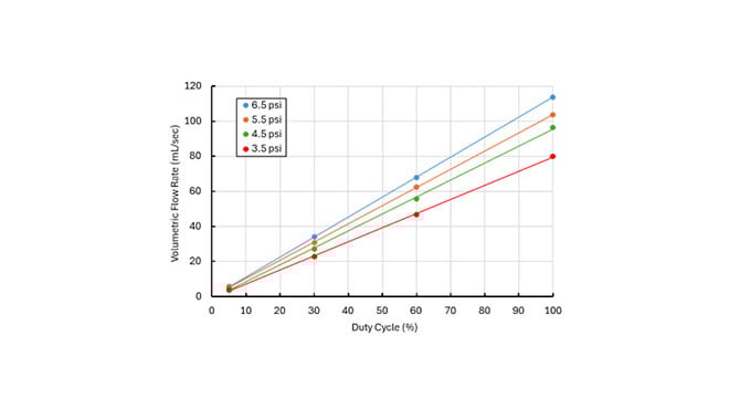trendlines demonstrating the linear relationship between volumetric flow rate of a nozzle