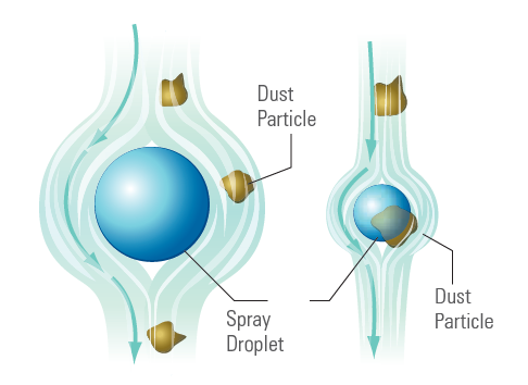 Dust particles and droplets