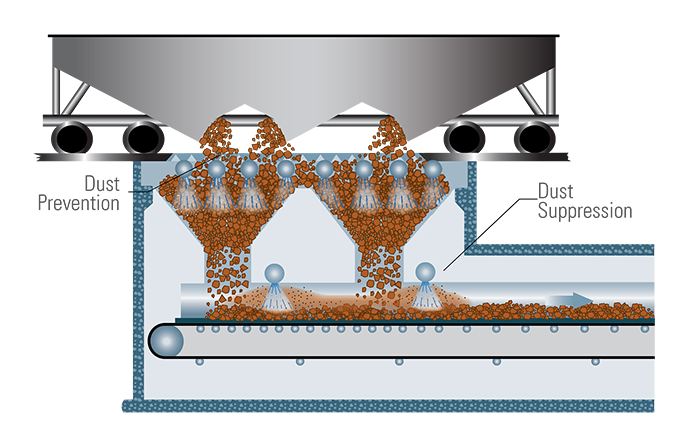dust control and dust prevention