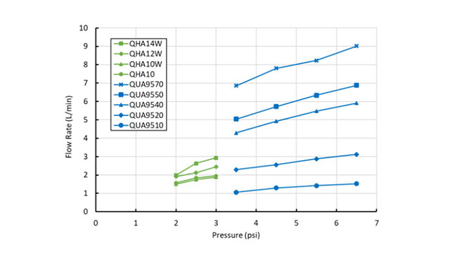 pressure vs. volume flow rate for the full cone nozzles and flat fan nozzles at 100% duty cycle