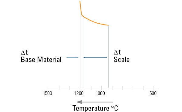 Descaling Temperature Chart