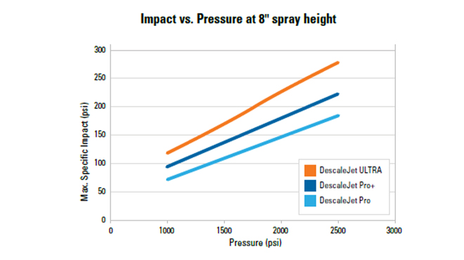 graph of impact vs pressure for descalejet nozzles