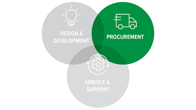 venn diagram emphasis on procurement