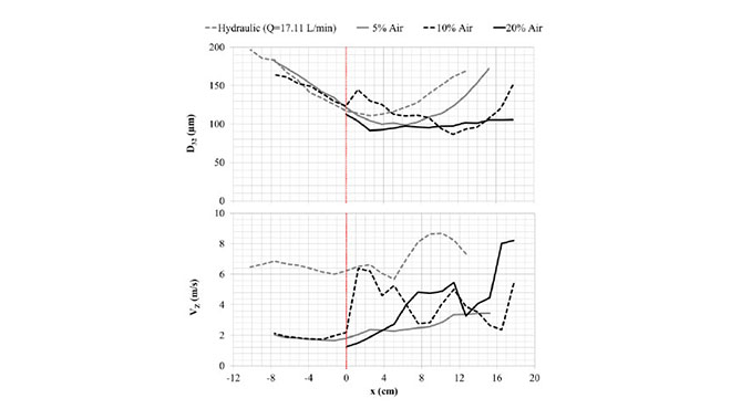 sauter mean diameter (top) and velocity profiles (bottom) for all cases in x-axis