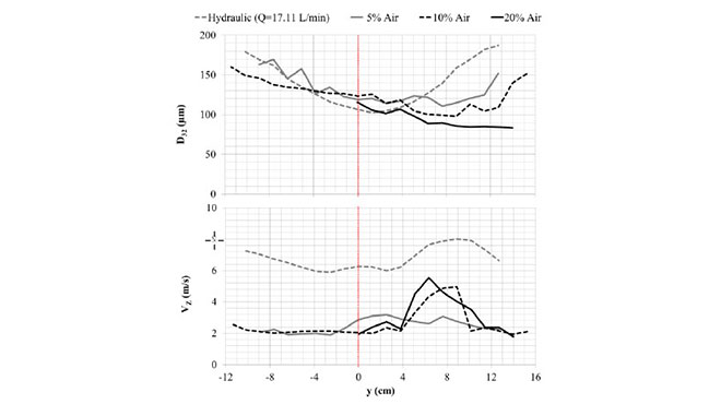 sauter mean diameter (top) and velocity profiles (bottom) for all cases in y-axis