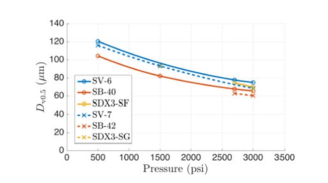 cumulative volume drop size distribution for low and high capacity nozzles