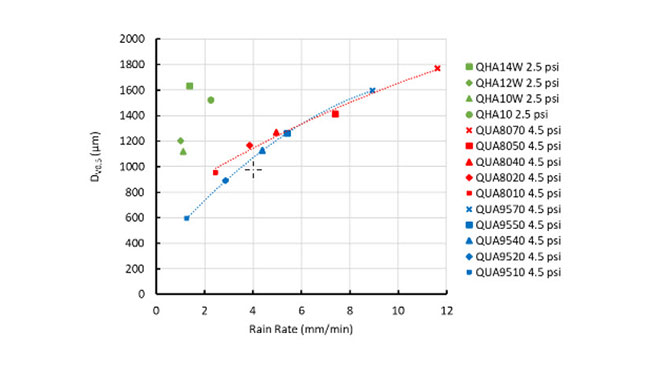 rain rate vs. DV0.5 for individual full-cone (green) and flat-fan nozzle tips (red, blue) at 100% duty cycle