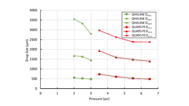 pressure vs drop size for the final candidate nozzles
