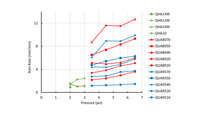 calculated rain rates for individual nozzles at 100% duty cycle