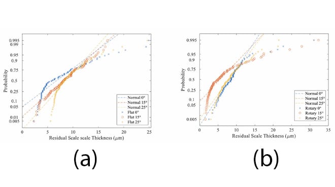 probability plot for normal distribution of residual scale thickness for nozzles at a different lead angle