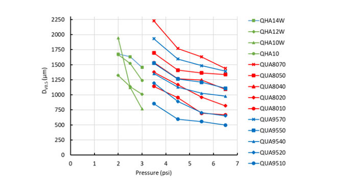 pressure vs DV0.5 for various candidate nozzles