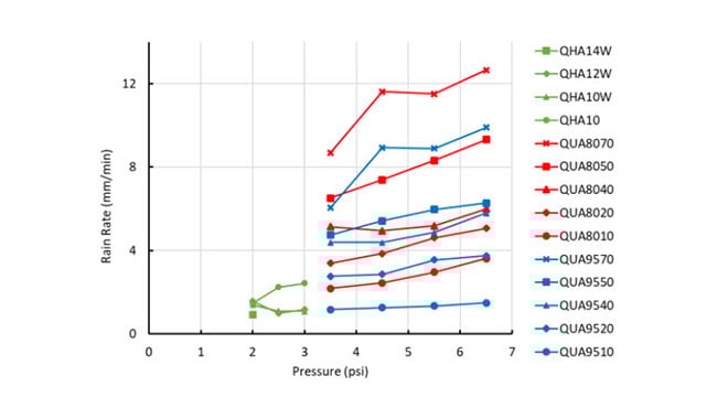 calculated rain rates for individual nozzles at 100% duty cycle