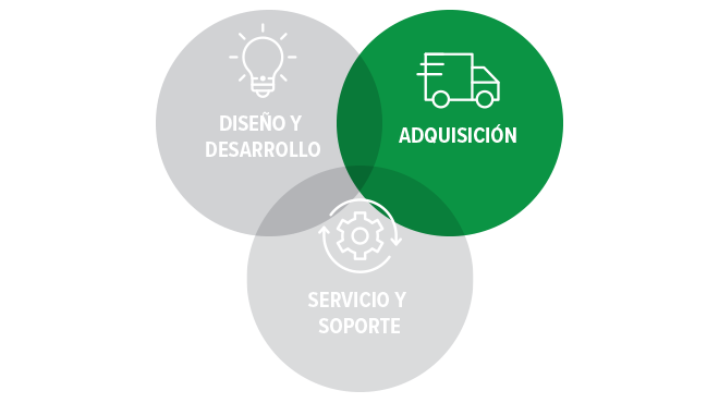 venn diagram emphasis on procurement