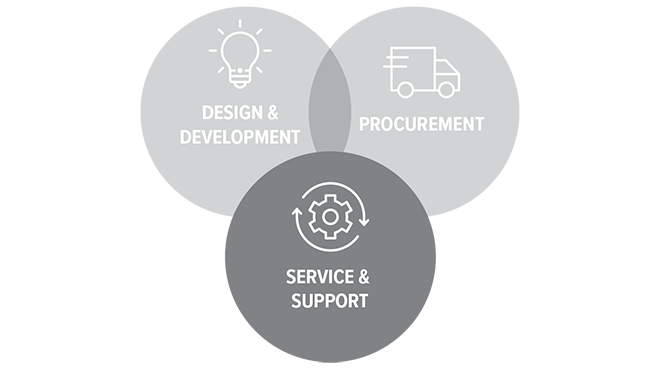 venn diagram emphasis on service & support