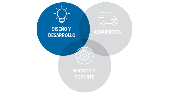 venn diagram emphasis on design & development