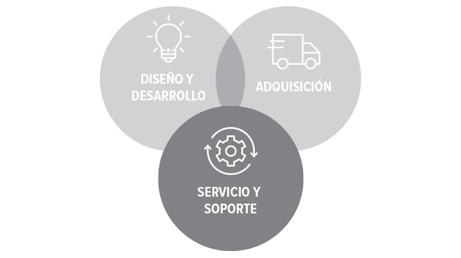 venn diagram emphasis on service & support