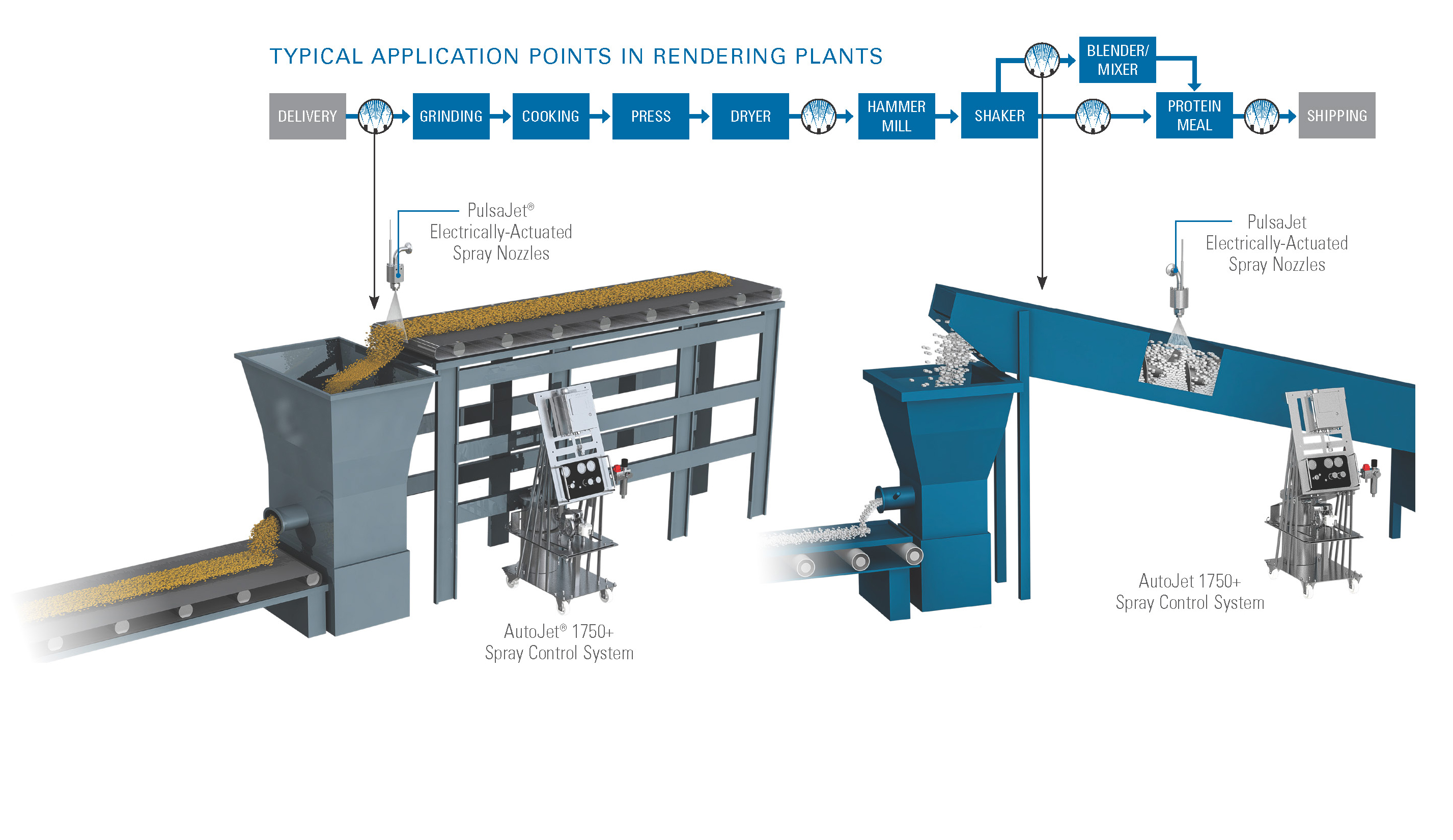 Sistemas de pulverización AutoJet utilizados en plantas de renderizado