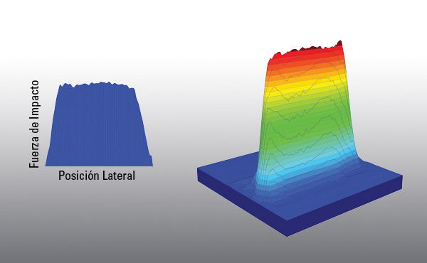 impact force graph from Spraying Systems Co. lab testing