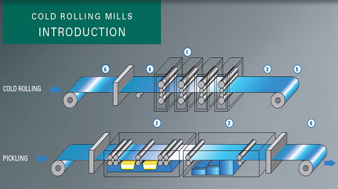 diagrama de laminación en frío