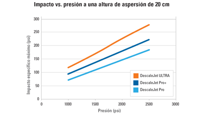 graph of impact vs pressure for descalejet nozzles