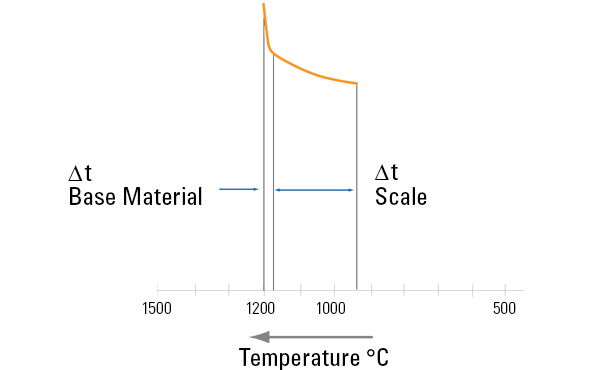 Tabla de temperaturas de descalcificación